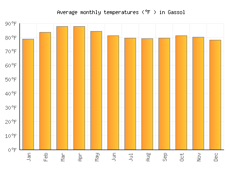 Gassol average temperature chart (Fahrenheit)