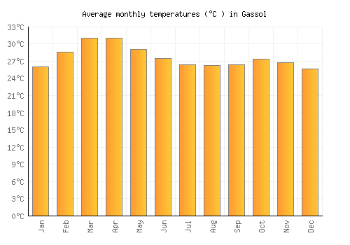 Gassol average temperature chart (Celsius)
