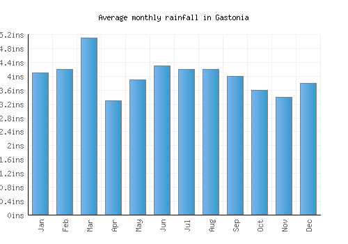 Gastonia monthly rainfall chart (inches)