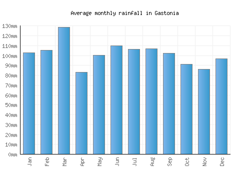Gastonia monthly rainfall chart (mm)