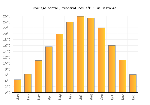 Gastonia average temperature chart (Celsius)