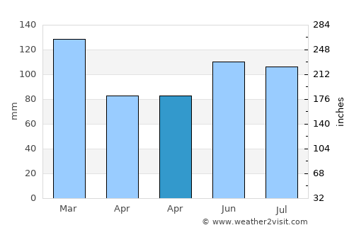 Gastonia average rain in April