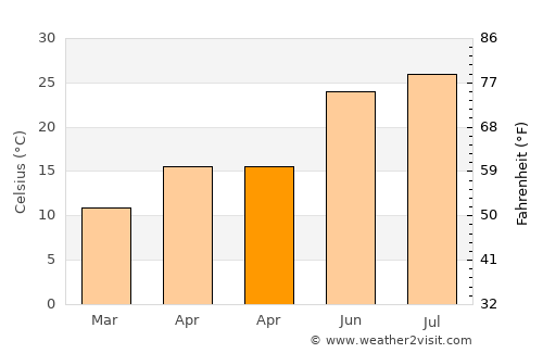 Gastonia average temperature in April