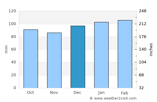 Gastonia average rain in December