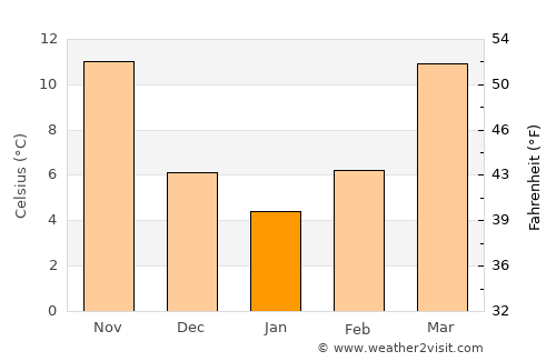 Gastonia average temperature in January