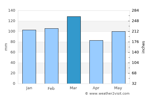 Gastonia average rain in March