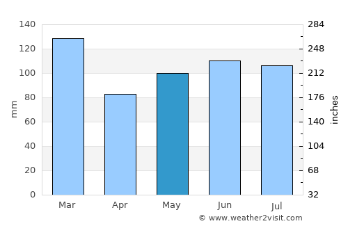 Gastonia average rain in May