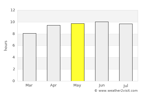 Gastonia average rain in May