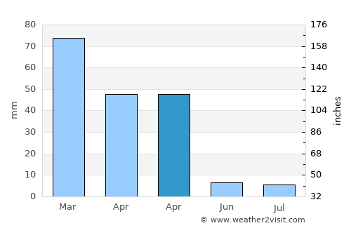 Gastoúni average rain in April