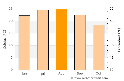 Gastoúni average temperature in August