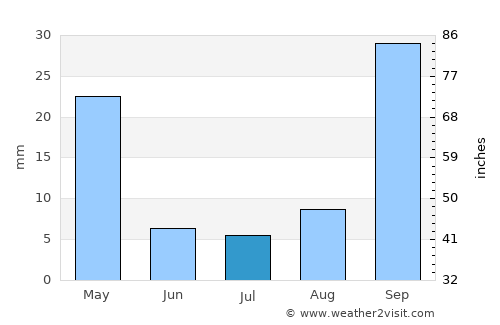 Gastoúni average rain in July