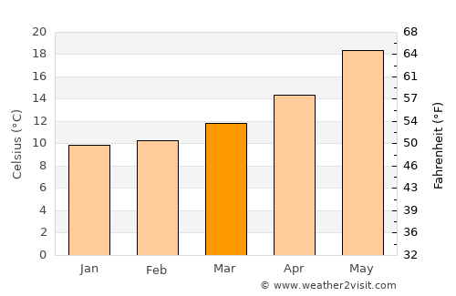 Gastoúni average temperature in March