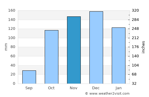 Gastoúni average rain in November