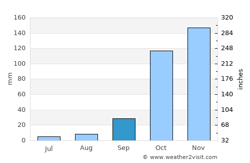 Gastoúni average rain in September