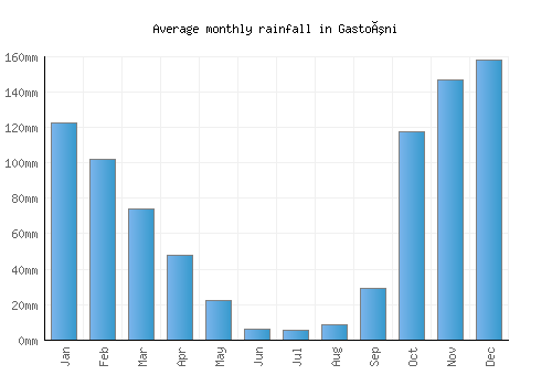 Gastoúni monthly rainfall chart (mm)