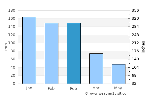 Gastoúrion average rain in February