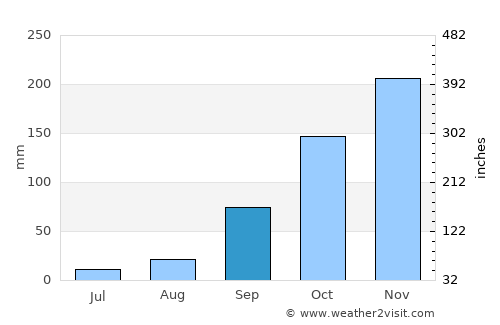 Gastoúrion average rain in September