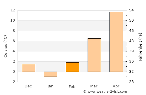 Gătaia average temperature in February