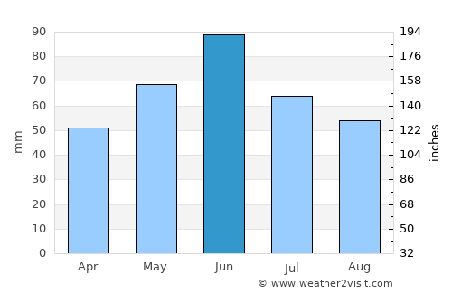 Gătaia average rain in June