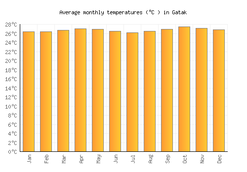 Gatak average temperature chart (Celsius)