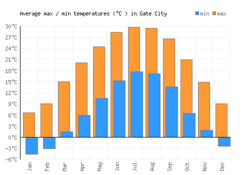 Gate City average minimum / maximum temperatures (Celsius)