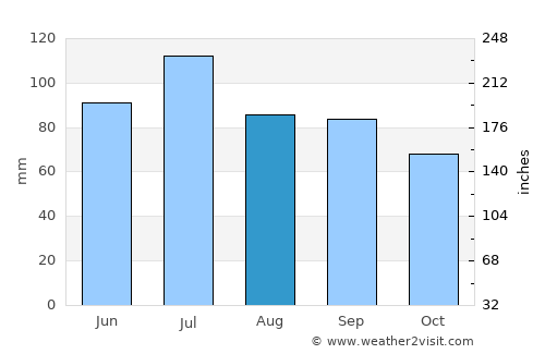 Gate City average rain in August