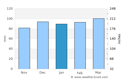 Gate City average rain in January