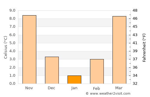 Gate City average temperature in January