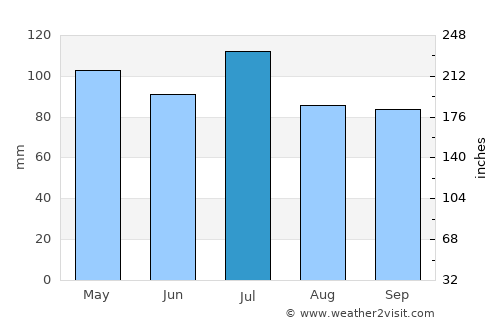 Gate City average rain in July