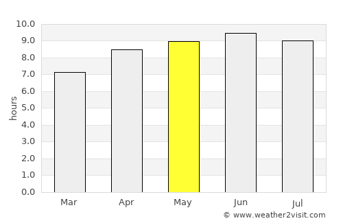 Gate City average rain in May