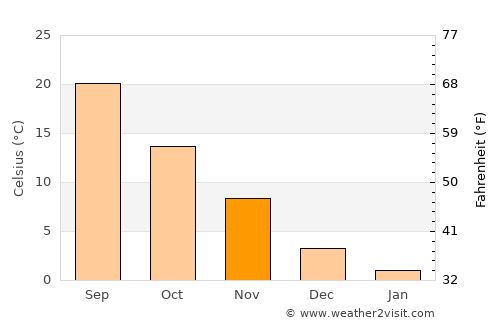 Gate City average temperature in November