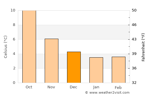 Gateshead average temperature in December