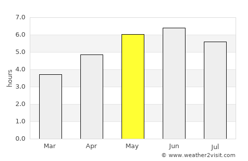 Gateshead average rain in May