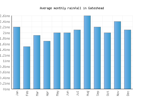 Gateshead monthly rainfall chart (inches)