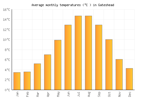 Gateshead average temperature chart (Celsius)