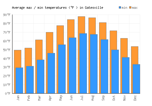Gatesville average minimum / maximum temperatures (Fahrenheit)