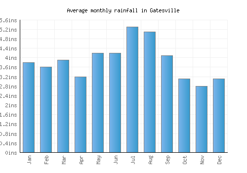 Gatesville monthly rainfall chart (inches)