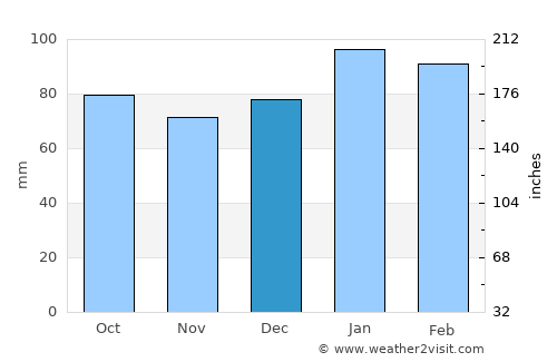 Gatesville average rain in December