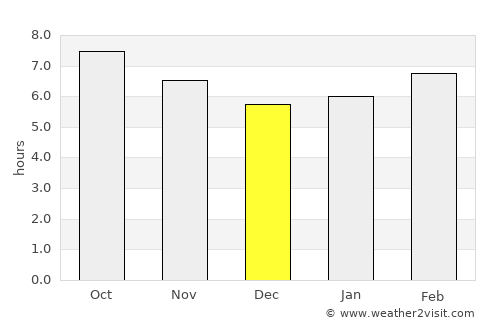 Gatesville average rain in December