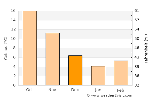 Gatesville average temperature in December