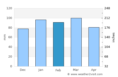 Gatesville average rain in February