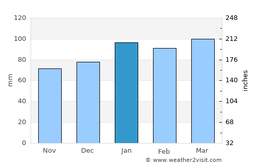 Gatesville average rain in January