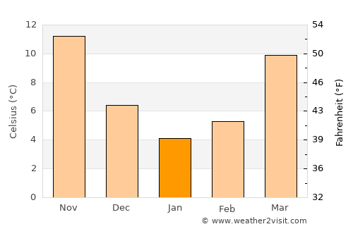 Gatesville average temperature in January