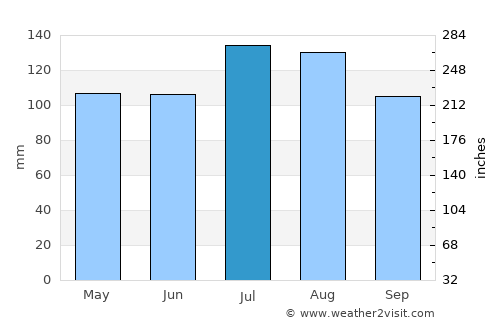 Gatesville average rain in July
