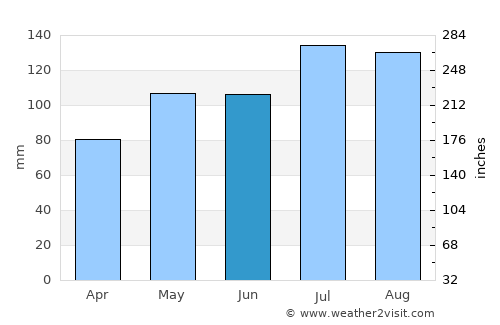 Gatesville average rain in June