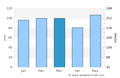 Gatesville average rain in March