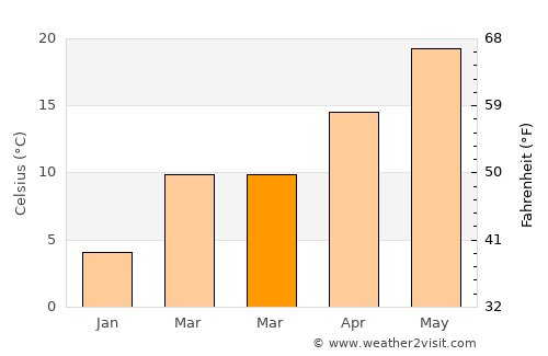 Gatesville average temperature in March