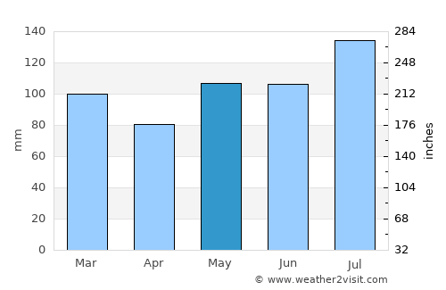 Gatesville average rain in May