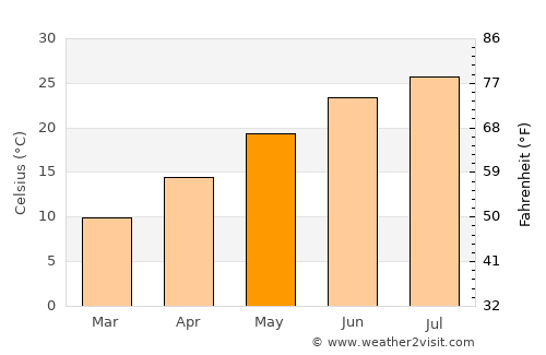 Gatesville average temperature in May