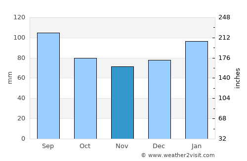Gatesville average rain in November